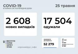 В Украине за прошедшие сутки 2608 случаев COVID-19