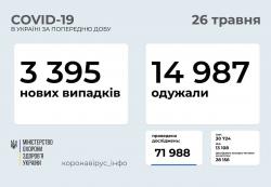 В Украине 3395 новых заболевших COVID-19