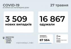 В Украине за сутки 3509 новых случаев COVID- 19