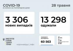 В Украине 3306 новых случаев заболевания коронавирусной инфекцией