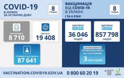 В Украине за прошедшие сутки 8 710  новых случаев COVID-19