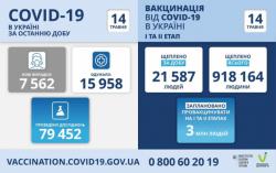 В Украине за сутки 7562 новых случая COVID-19