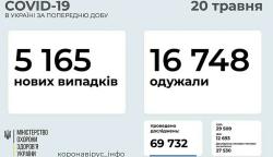 В Украине за прошедшие сутки 5165 новых заболевших COVID-19
