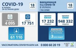В Украине за прошедшие сутки 4095 заболевших коронавирусом
