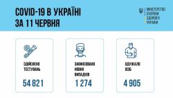В Украине за прошедшие сутки 1 274 новых случая заболевания COVID-19