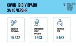 В Украине за минувшие сутки 1 603 новых случая COVID-19