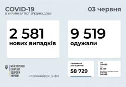 В Украине за сутки 2581 новый случай COVID- 19