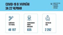 В Украине зафиксировали 835 новых случаев COVID-19 за сутки