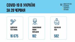 В Украине за прошедшие сутки  182 новых случая заболевания COVID-19