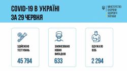 В Украине за прошедшие сутки 633 новых случая заболевания коронавирусной инфекцией