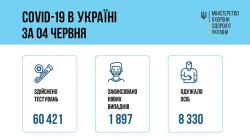 В Украине 1 897 новых случаев COVID- 19