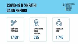 В Украине за прошедшие сутки 535 новых заболевших коронавирусом