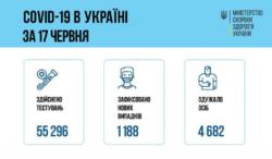 В Украине зафиксировали 1188 новых случаев заболевания COVID-19