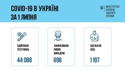 В Украине за сутки 696 новых случаев коронавируса