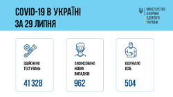 В Украине зафиксировано 962 новых случая COVID-19