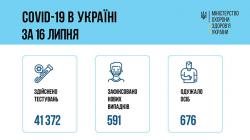 В Украине зафиксировали 591 новый случай инфицирования коронавирусом