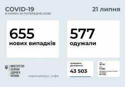 За прошедшие сутки в Украине 655 новых случаев COVID-19