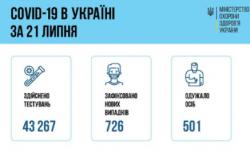 В Украине за сутки 726 новых случаев COVID