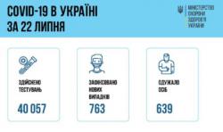 В Украине за минувшие сутки зафиксировали 763 случая COVID-19