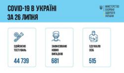 В Украине за сутки зафиксирован 681 новый случай COVID-19 