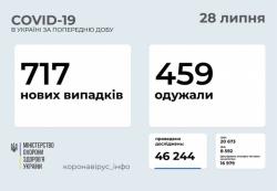 За минувшие сутки в Украине зафиксировали 717 новых случаев коронавируса