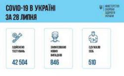 В Украине за сутки 846 новых случаев COVID-19