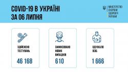 В Украине за прошедшие сутки  610 случаев COVID-19