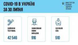 В Украине за прошедшие сутки зафиксировали 916 заболевших коронавирусом