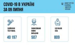 В Украине зафиксировано 507 новых случаев COVID-19