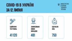 За сутки в Украине зафиксировали 481 случай коронавируса