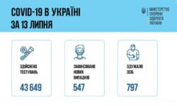 В Украине за минувшие сутки 547 случаев коронавируса