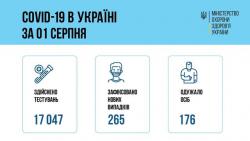 В Украине за сутки зафиксировали 265 случаев коронавируса
