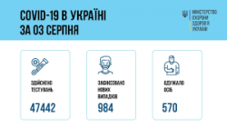 В Украине зафиксировали 984 новых случая заболевания коронавирусной инфекцией