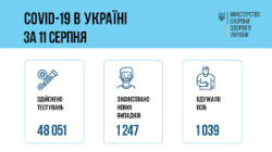 В Украине зафиксировали 1247 новых подтвержденных случаев COVID-19