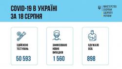 В Украине за сутки 1560 новых случаев COVID-19