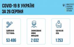 В Украине за сутки 2032 новых случая COVID-19