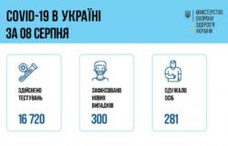 В Украине зафиксировали 300 новых случаев COVID-19