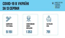 За сутки коронавирусом в Украине заболели 1353 человека