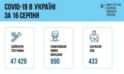 В Украине за сутки 890 новых случаев COVID-19