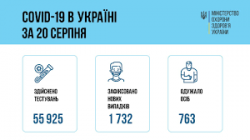 За сутки в Украине зафиксировано 1 732 новых случая заражения COVID-19