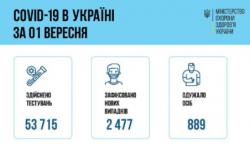 В Украине за сутки 2477 новых случаев COVID-19