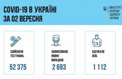 В Украине за сутки зафиксировали 2693 новых случая COVID-19