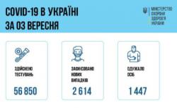 В Украине за прошедшие сутки 2 614 новых случаев COVID-19