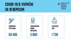 В Украине 3869 новых случаев COVID-19