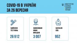 В Украине за прошедшие сутки 3007 новых случаев заболевания коронавирусной инфекцией