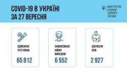 В Украине за прошедшие сутки 6552 новых случая COVID-19