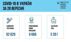В Украине за сутки 9666 новых случаев COVID-19