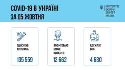 В Украине зафиксирован резкий скачок числа заражений COVID-19