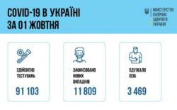 В Украине за прошедшие сутки 11 809 новых случаев COVID-19