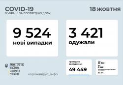 В Украине 9524 новых случая заболевания COVID-19